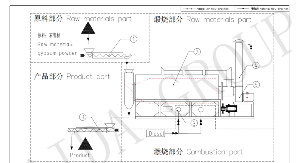 间歇石膏煅烧炉工作原理